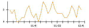 ＩＮＦＯＲＩＣＨのシグナル検出数推移