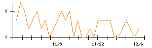 杉本商事のシグナル検出数推移