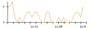 インターライフホールディングスのシグナル検出数推移