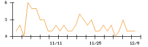 九電工のシグナル検出数推移