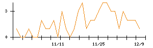 Ｃｒｏｓｓ　Ｅホールディングスのシグナル検出数推移