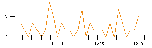 ＡＬＳＯＫのシグナル検出数推移