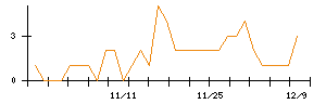 あい　ホールディングスのシグナル検出数推移