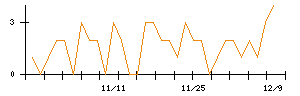 プレサンスコーポレーションのシグナル検出数推移