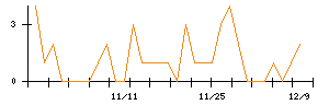 フージャースホールディングスのシグナル検出数推移