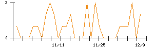 ヒロタグループホールディングスのシグナル検出数推移