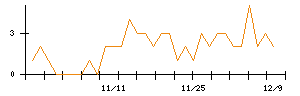 ジェイテックコーポレーションのシグナル検出数推移