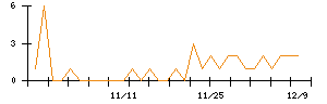 ホギメディカルのシグナル検出数推移