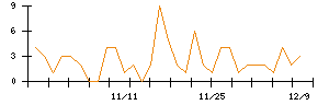 エムアップホールディングスのシグナル検出数推移