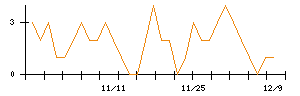 環境フレンドリーホールディングスのシグナル検出数推移