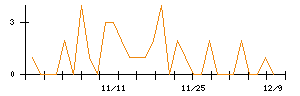 フルキャストホールディングスのシグナル検出数推移