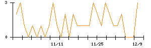 テリロジーホールディングスのシグナル検出数推移