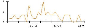 ｊｉｇ．ｊｐのシグナル検出数推移