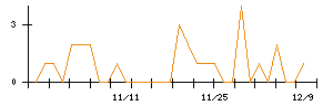 ＡＳＡＨＩ　ＥＩＴＯホールディングスのシグナル検出数推移