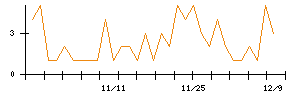 ＡＶＩＬＥＮのシグナル検出数推移