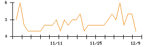 日本電解のシグナル検出数推移