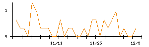 ＬＩＸＩＬのシグナル検出数推移