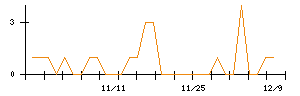 エンバイオ・ホールディングスのシグナル検出数推移