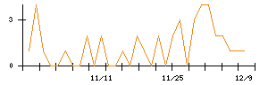 アイチコーポレーションのシグナル検出数推移