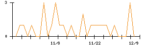 電業社機械製作所のシグナル検出数推移