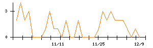 キュービーネットホールディングスのシグナル検出数推移