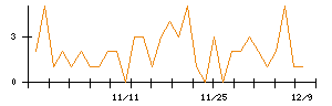シキノハイテックのシグナル検出数推移