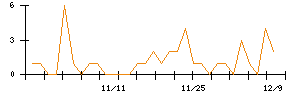 菊水ホールディングスのシグナル検出数推移