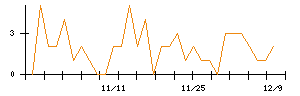テノ．ホールディングスのシグナル検出数推移