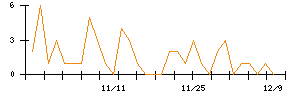 じもとホールディングスのシグナル検出数推移