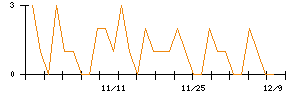 今仙電機製作所のシグナル検出数推移