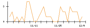 ひろぎんホールディングスのシグナル検出数推移
