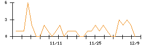 うかいのシグナル検出数推移