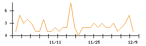 助川電気工業のシグナル検出数推移