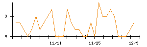 丸紅のシグナル検出数推移