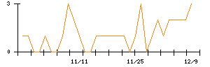 オンワードホールディングスのシグナル検出数推移