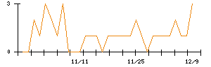 新光商事のシグナル検出数推移
