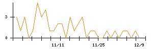 オリエントコーポレーションのシグナル検出数推移