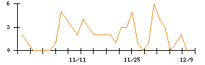 トモニホールディングスのシグナル検出数推移