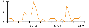 アニコム　ホールディングスのシグナル検出数推移