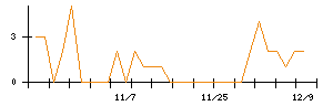 東洋テックのシグナル検出数推移