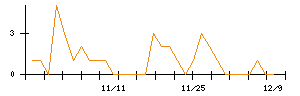 進学会ホールディングスのシグナル検出数推移