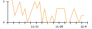 杉本商事のシグナル検出数推移