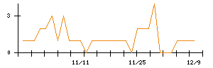 文教堂グループホールディングスのシグナル検出数推移