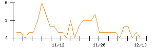 日本電技のシグナル検出数推移