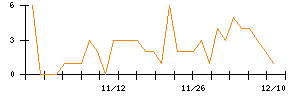 ＬＩＦＵＬＬのシグナル検出数推移