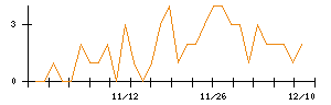 Ｃｒｏｓｓ　Ｅホールディングスのシグナル検出数推移