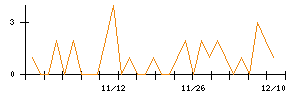 ジーエルテクノホールディングスのシグナル検出数推移
