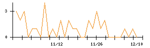 わらべや日洋ホールディングスのシグナル検出数推移