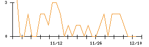 きちりホールディングスのシグナル検出数推移