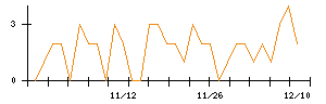 プレサンスコーポレーションのシグナル検出数推移